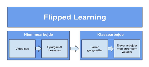 Denne model viser et af dogmerne for Flipped Learning, som er, at det svære arbejde skal foregå i timerne, hvor læreren kan støtte og hjælpe.