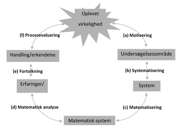 Den matematiske modelleringsproces 