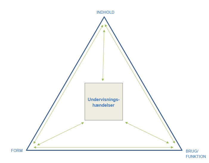Figur 1. Tre sammenhængende dimensioner der skal medtænkes ved planlægning, gennemførelse og evaluering af kvalitet i undervisning.