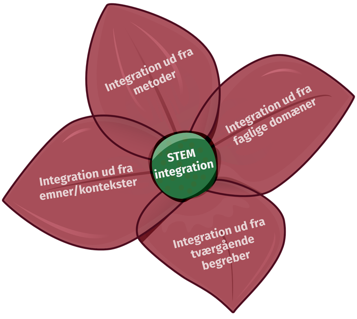 Figur 1: STEM-integration som det centrale ud fra fire forskellige tilgange: metoder, faglige domæner, tværgående begreber og enmer/kontekster. Bladenes overlap indikerer, at vi ikke betragter dem som adskilte tilgange og forløbene vil ofte blive integreret ved brug af flere tilgange på samme tid.
