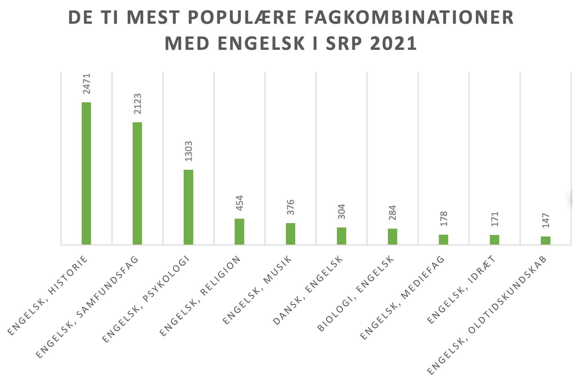 Gennemsnitlig karakter for de ti mest populære fagkombinationer med engelsk SRP 2021
