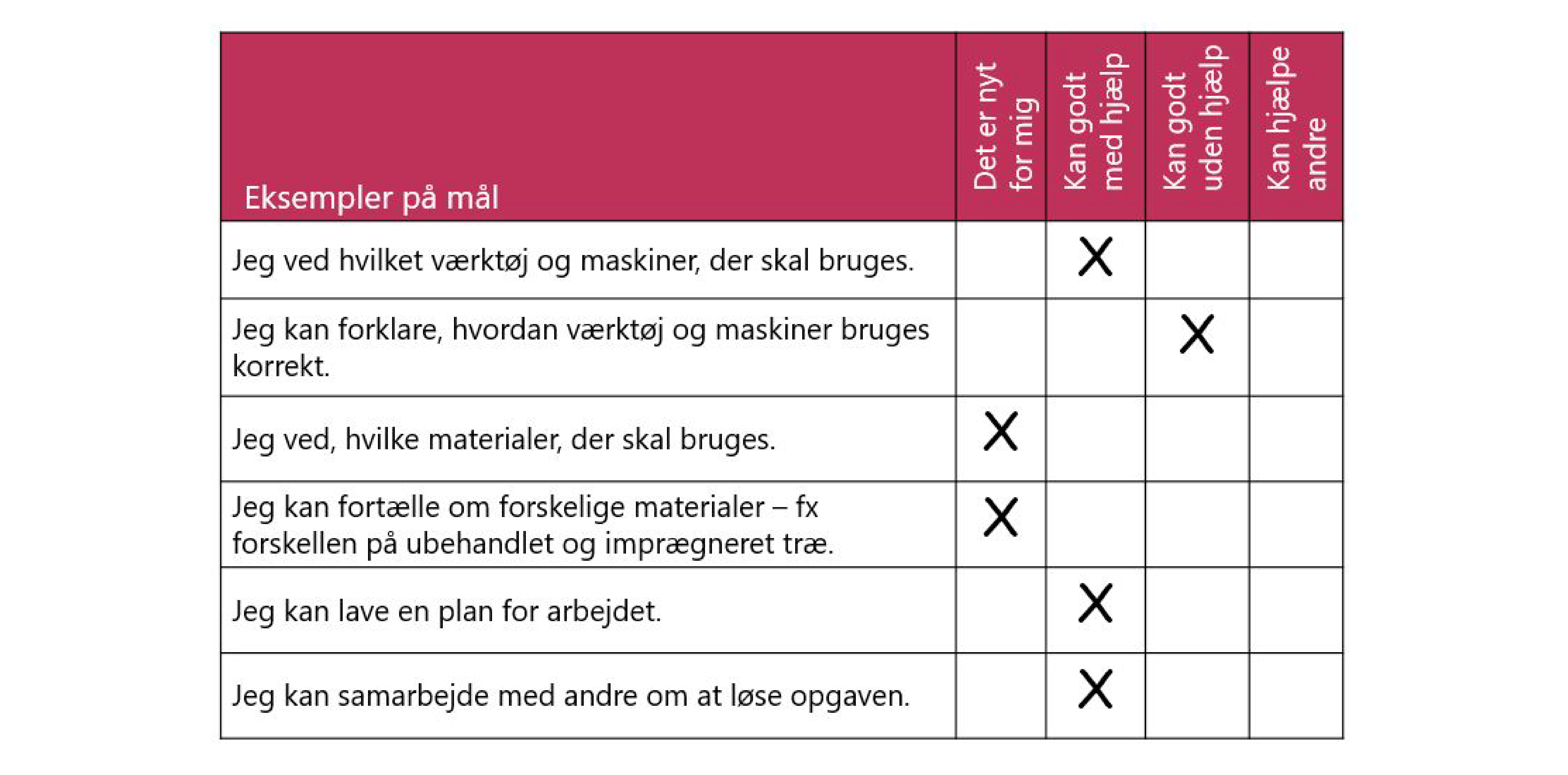 Eksempel på skema til evaluering af kompetencer.